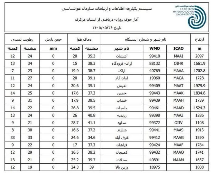 اخبار مرکزی: ♦️آمار جوی روزانه استان مرکزی @akhbar_markazi