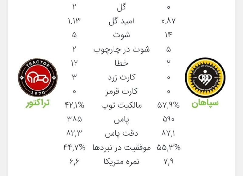 Tractorfc | تراکتور: 📊 آمار دیدار تراکتور و سپاهان از نگاه متریکا🆔➲ @Tractorfc_official