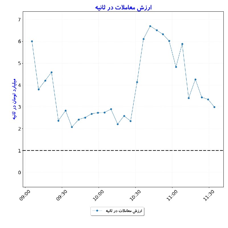 بورس در لحظه: #ارزش_معاملات_در_ثانیه#D1405_06_01 11:34