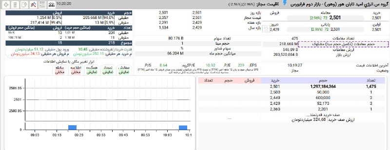 بورس۲۴ | Bourse24: تداوم صف خرید قدرتمند #وهور برای دهمین روز پیاپیامروز با برتری 10,5 برابری تقاضای حقیقی و در قیمت 250 تومانسرانه خرید به
