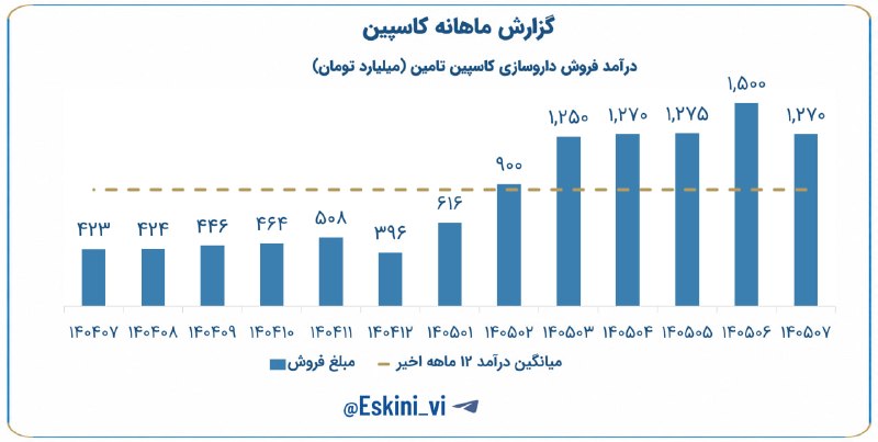ההכנסה לשבעה חודשים גבוהה ב-66% מכל השנה שעברה ᅠ