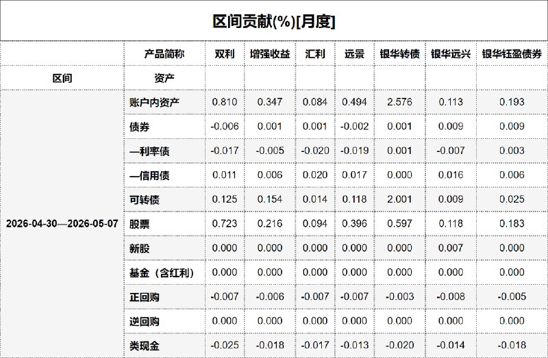 #区间贡献[月度] - 20260508