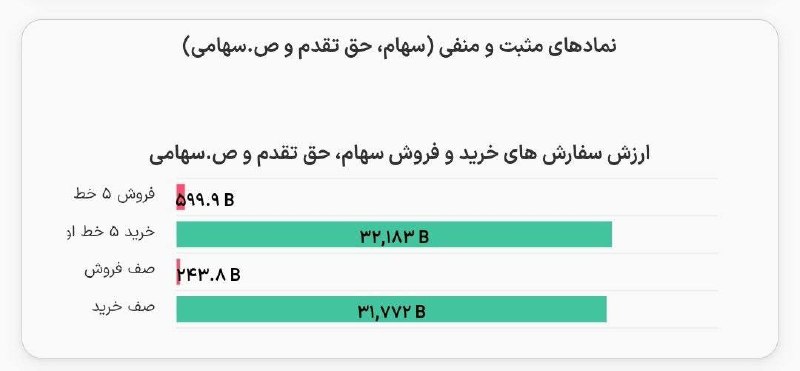 خلق ارزش: بیش از ٣١ همت ارزش صفوف خرید ابتدای پیشگشایش