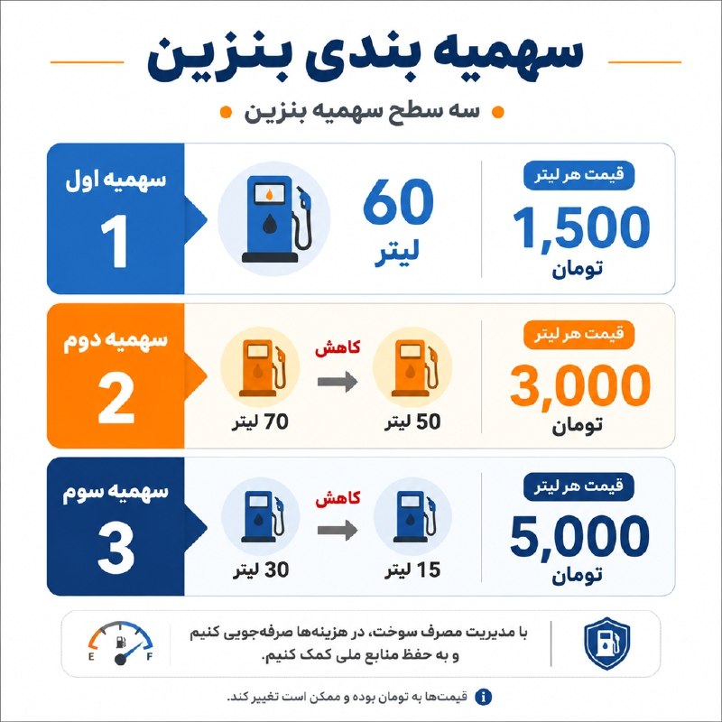 🔧مکانیک_خودرو🔧: 🚨 آخرین تصميمات در خصوص بنزین : افزایش نرخ در ازای کاهش سهمیه‌ها نیکزاد، نایب رئیس مجلس:مقرر شد سهمیه ۶۰ لیتر با نرخ ۱۵۰