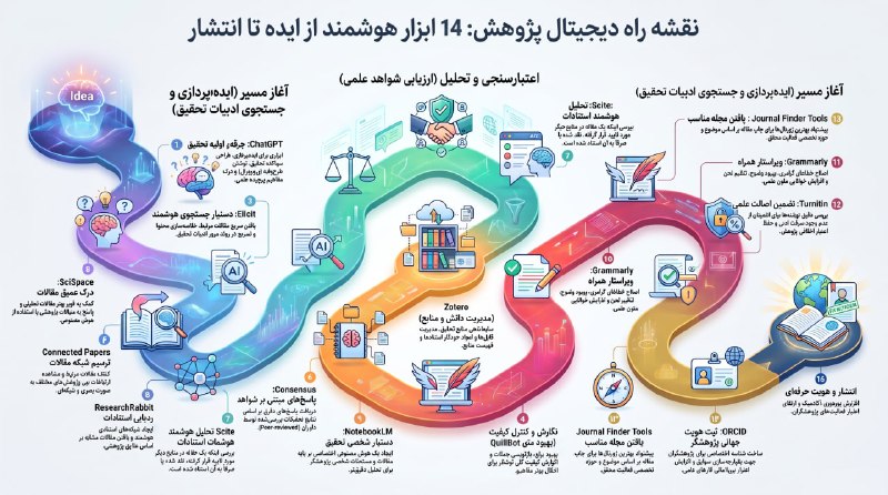 رسانه، فرهنگ - نشانه: ⁨ برای یک تحقیق خوب، فقط مقاله خواندن کافی نیست؛ ابزار درست هم مهمه! 🔍 @irCDSنقشه راه ابزارهای هوشمند پژوهش@irCDS
