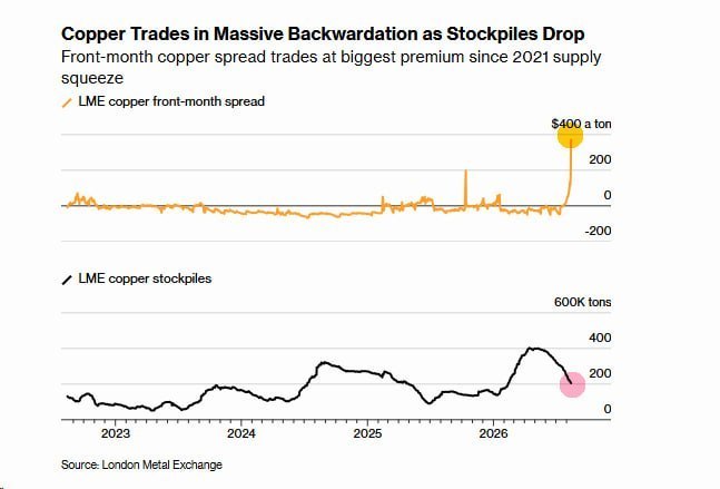The Crypto Ledger: Copper futures are in their steepest backwardation since 2021, driven by dwindling LME inventories that have dropped to 