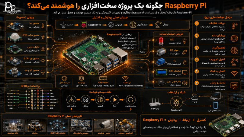 مهندسی برق و کامپیوتر پارس پژوهان: 🤖 چطور می‌شه یک برد ساده رو به مغز یک پروژه هوشمند تبدیل کرد؟رازبری پای فقط یک برد کامپیوتری کوچیک نیست؛ می‌تونه داده‌ها