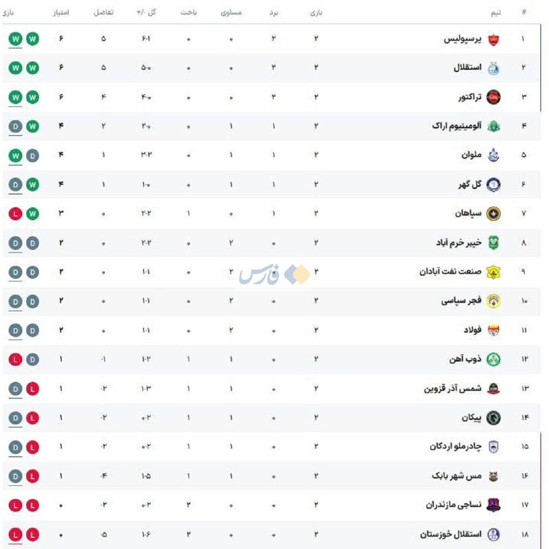 اخبار تازه: شاگردان تارتار گام دوم را هم محکم برداشتند ⚽️ پرسپولیس ۴ - ۱ استقلال خوزستان 🅰️@Akhbare_tazeh🖼جدول لیگ‌برتر در پایان هفت