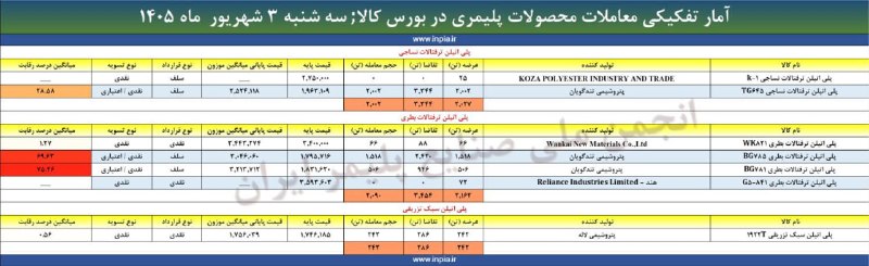 رسانه انجمن ملی صنایع پلیمر ایران | اینپیا: 🔹 آمار معاملات محصولات پلیمری بورس کالای ایران 📊💹📅 سه شنبه ۳ شهریور ماه ۱۴۰۵ 🏭 حجم عرضه: ۶۷۳۹۰ تن 📈 حجم تقاضا: ۱۱۸۲۹۵ تن