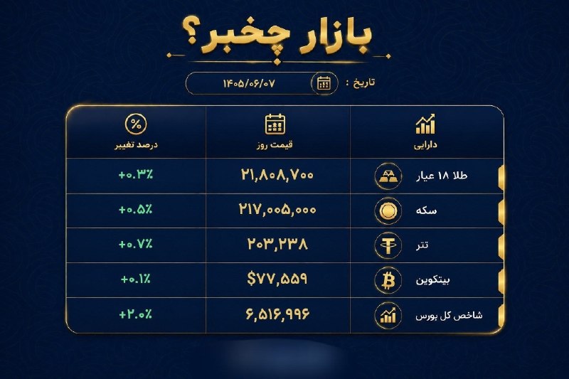 آفتاب هرسین: بازار چخبر؟با اینکه طلا جهانی سنگین ریخته،ولی سر رشد دلار، طلا داخلی کشیده بالا و فعلا ۲۱.۸ میلیون رو رد کرده@sunHarsin