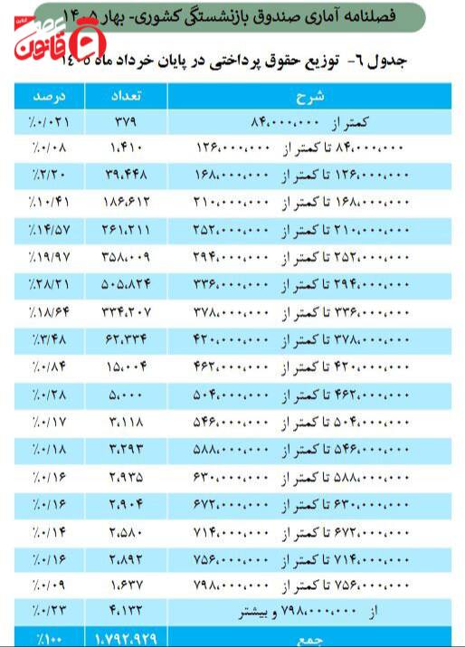عصر قانون: ✳️📷حداقل و حداکثر حقوق بازنشستگان صندوق کشوری چقدر است؟🔹براساس آخرین آمار منتشر شده از سوی صندوق بازنشستگی کشوری، حداقل