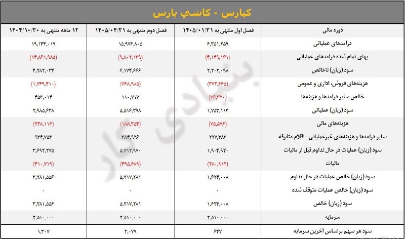 بورس و سرمایه‌گذاری با بورسینس: 📈 عملکرد ۶ ماهه نماد #کپارس🔷 نقاط قوت و جهش سودآوری▫️ رشد ۱۹۵٪ سود خالص: جهش سود هر سهم شش‌ماهه ۱۴۰۵ به ۲۰۷.۹ تومان (در 