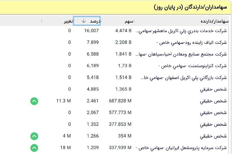 بورس۲۴ | Bourse24: #شپلی و خریدهای سنگین سهامداران حقیقی/ یکشنبه اول شهریور 1405@bourse24ir