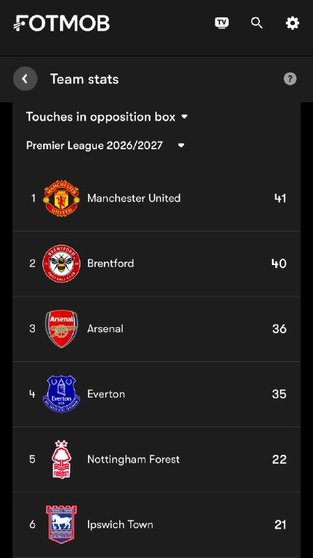 منچستریونایتد | Manchester United: امروز نتیجه خوبی نگرفتیم!ولی چیزی که منو به کریک و ادامه فصل امیدوار کرداین بود که با فلسفه جدیدی بازی میکردیملمس توپ تو