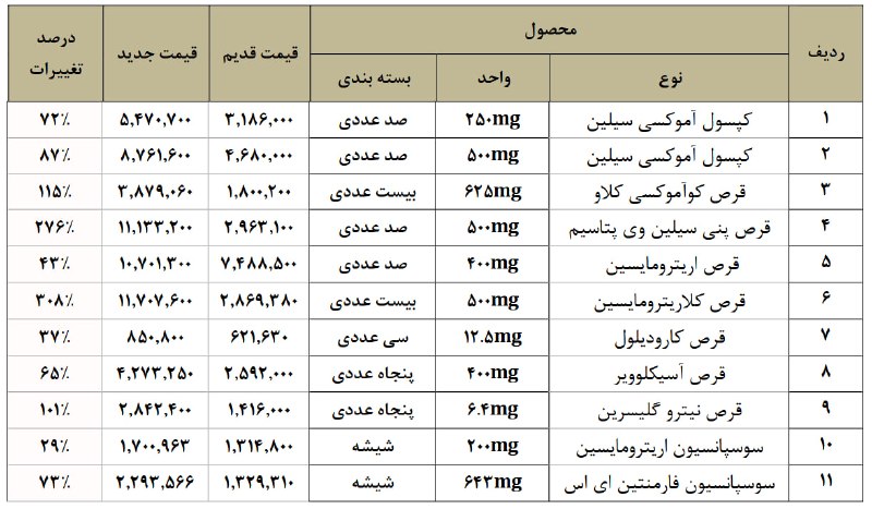 اخبار دارو و سلامت: List.pdfقیمت ۱۱ قلم از محصولات داروسازی فارابی افزایش یافت🔹فانا: نرخ فروش ۱۱ قلم از محصولات شرکت داروسازی فارابی به منظو