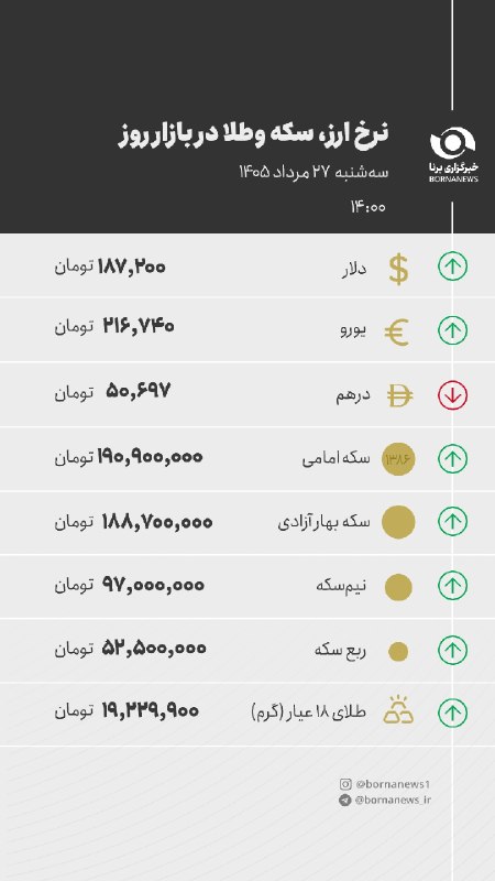 خبرگزاری برنا: قیمت سکه، طلا و ارز در بازار امروز سه‌شنبه ۲۷ مرداد ۱۴۰۵#اقتصادی @bornanews_ir