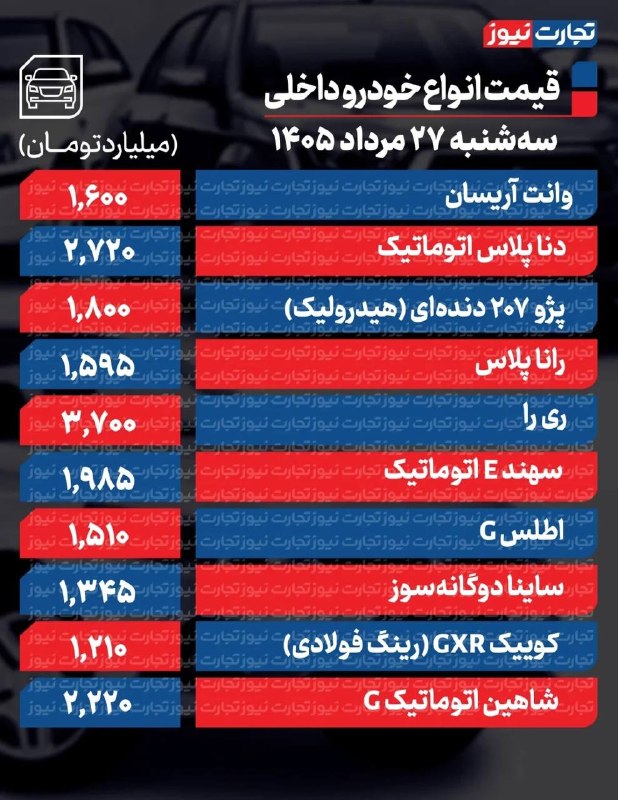 خبرگزاری خبرآنلاین: 🚘 قیمت خودرو | ۲۷ مرداد ۱۴۰۵khabaronline.ir/xqf3N@KhabarOnline_ir | khabaronline.ir🚘 قیمت خودرو | ۲۷ مرداد ۱۴۰۵khabaronl