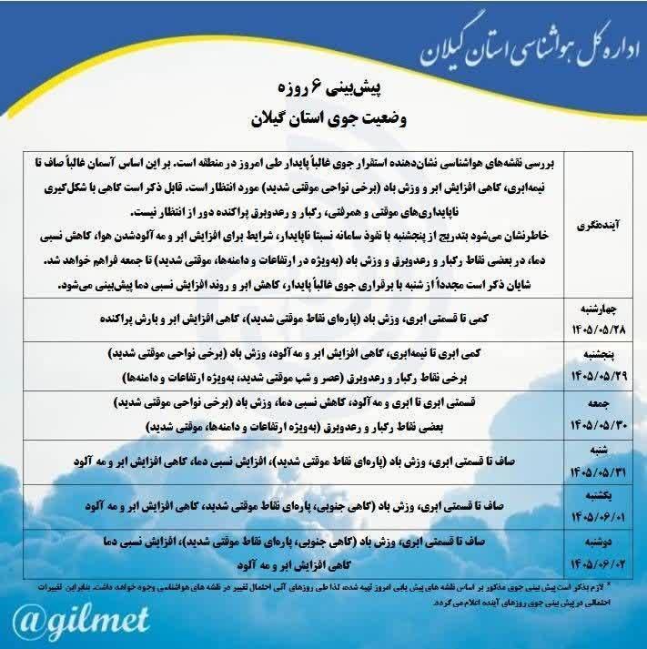 اخبار گیلان: ♦️پیش بینی جوی شش روزه استان گیلان🔹بررسی نقشههای هواشناسی نشاندهنده استقرار جوی غالباً پایدار طی امروز در منطقه است.