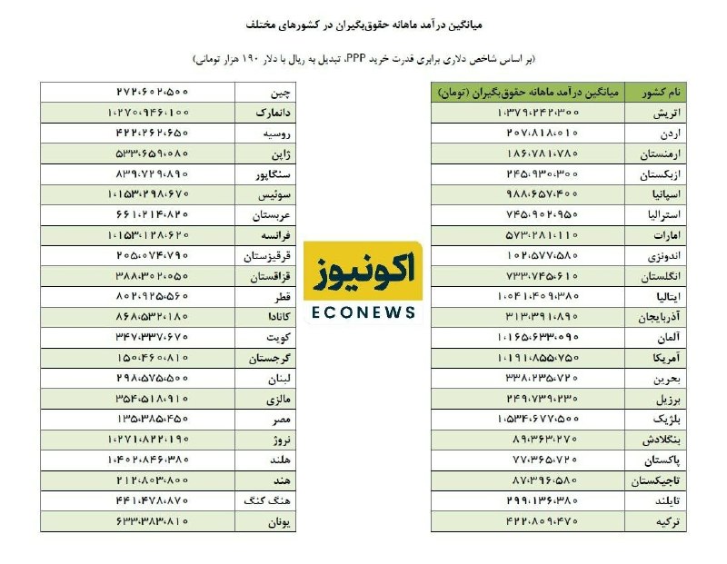 اسکان نیوز: 🔻چرا بنزین در ایران ارزان نیست؟ / مقایسه میانگین درآمد ماهانه حقوق‌بگیران در کشورهای مختلف!از آنجا که مسئولان دولت مکررا