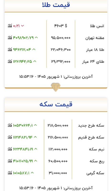 اخبار داغ: 🔻مبلغ نهایی طلا و سکه دربازاردر مجموع ۲۲ میلیون تومان تمام محاسبه شده است.@Akhbardaq