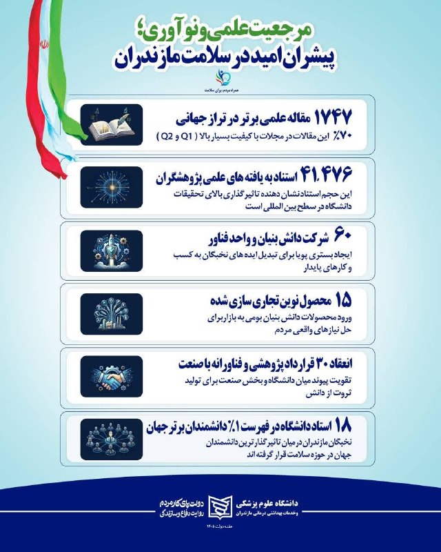 اخبار سلامت مازندران: 🟢مرجعیت علمی و نوآوری؛پیشران امید در سلامت مازندران 🔰۱۷۴۷ مقاله علمی برتر در تراز جهانی🔰۴۱۴۷۶ استناد به یافته های علمی پ