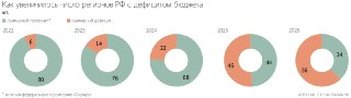 Число российских регионов с дефицитом бюджета выросло до 56. В 2022 году их было шестьЧисло российских регионов с дефицитом бюджета в I квартале 2026 года выросло до 56 в сравнении с 46 за аналогичный период 2025 года. Количество регионов с высоким уровнем