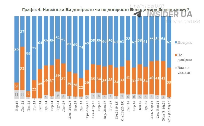 62% מהאוקראינים סומכים על הנשיא זלנסקי, - KIIS INSIDER UA | שלח תוכן