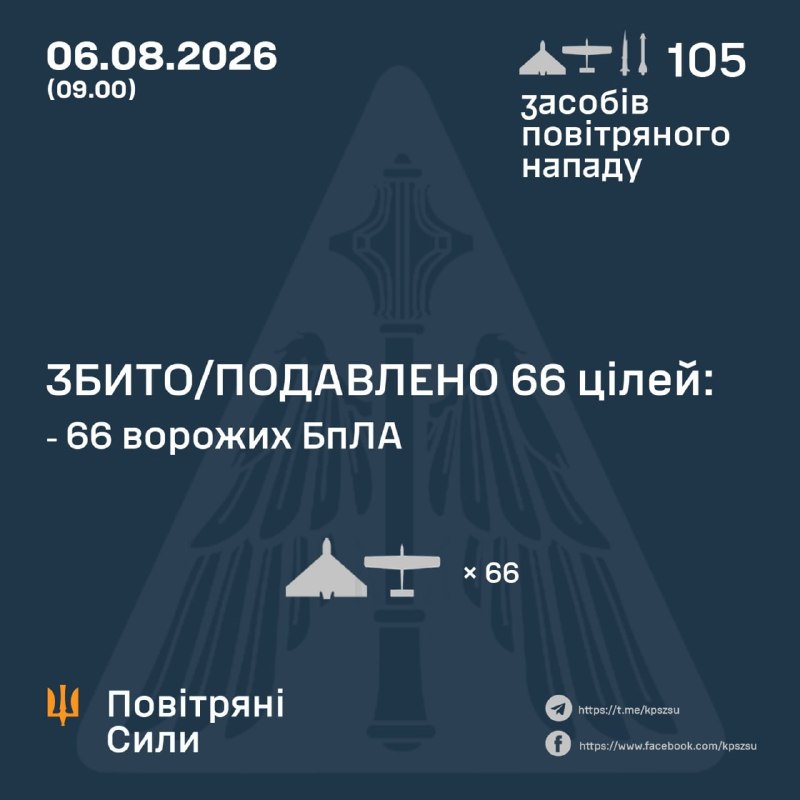 The 05/08/26 SitRep on Ukraine is ready: https://threadreaderapp.com/thread/2085263201533333692.htmlNearly 700,000 people rely on our Ukraine war reporting across platforms, reaching over 800 million impressions per year. This reporting has no sponsors, no corporate backing, and no political funding. It exists because readers chose to support it.For nearly four years, we’ve delivered real-time, verified updates, tracked developments, and cut through misinformation. Reader support directly funds verification tools, source networks, and the expansion of our team to increase speed, accuracy, coverage and quality of content.Reach alone does not sustain independent reporting. It survives because individuals decide it is worth supporting.If our work has helped you stay informed, consider contributing. Even small monthly support makes a meaningful difference and helps secure this work long-term.Patreon (monthly): https://patreon.com/NOELREPORTSOne-time support: https://buymeacoffee.com/noelreportsThank you for helping keep independent Ukraine war reporting alive.Greetings,NOEL & Team