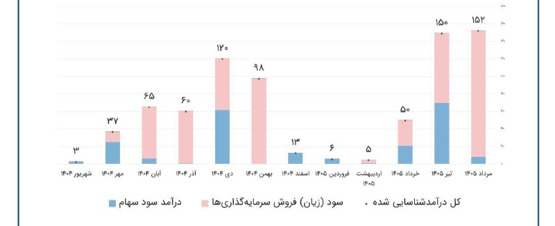 کدال تحلیل: 📊#وپویا | ۱۵۰ میلیارد تومان سود مرداد و ۲.۴ همت سود کل پرتفووپویا در مرداد از محل فروش ۲۶۲ میلیارد تومان سهام، حدود ۱۵۰ 