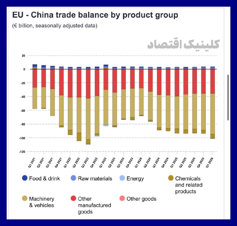 کلینیک اقتصاد - دكتر على سعدوندى: 🇨🇳🇪🇺 تهاجم تجاری چین و بحران اروپا ⬅️ داده‌ها نشان می‌دهد که دستکاری ارزی و پایین نگه‌داشتن ۲۰ تا ۳۰ درصدی ارزش یوآن در 