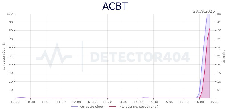 Image from a post by Детектор сбоев | DownDetector