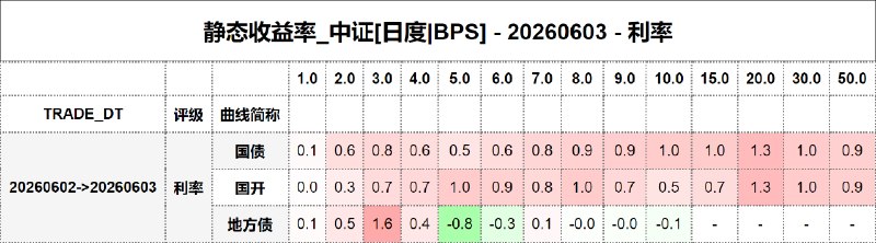 #静态收益率_中证 20260603