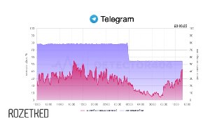 Подвели итоги опроса о статусе блокировки Telegram в России 📊  Мессенджер пока не сдаётся: на мобильном интернете Telegram полностью недоступен у 43% опрошенных, при подключении к стационарному интернету — у 33%. Чаще всего о полной блокировке сообщают жит