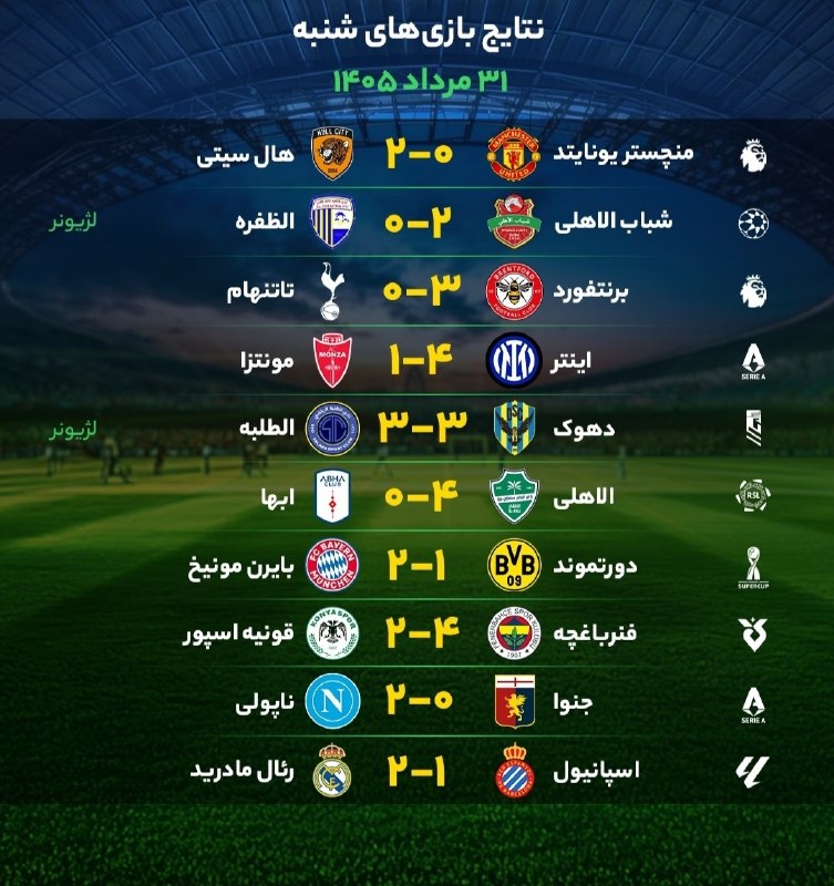 Tractorfc | تراکتور: نتایج بازی های مهم دیروز🆔➲ @Tractorfc_official