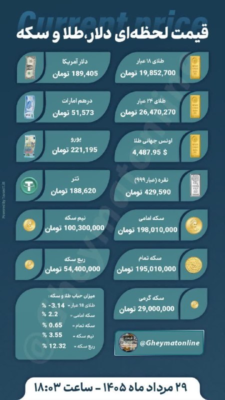 اخبار فوری مشهد و ایران: نرخ لحظهای ارز و طلا ⏰ 29 مرداد ماه 1405 - ساعت 18:03 ــــــــــــــــــــــــ 🟣 دلار آمریکا : 189,405 تومان 🟣 تتر : 18