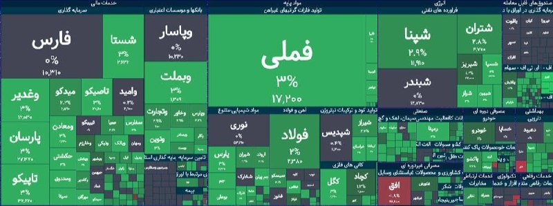 |قدرِ مطلق| (اقتصاد کلان): اکثر سهام بورس امروز صف خرید هستن،۲۵ همت ارزش صف خرید در حال حاضر.@ghadremotlagh