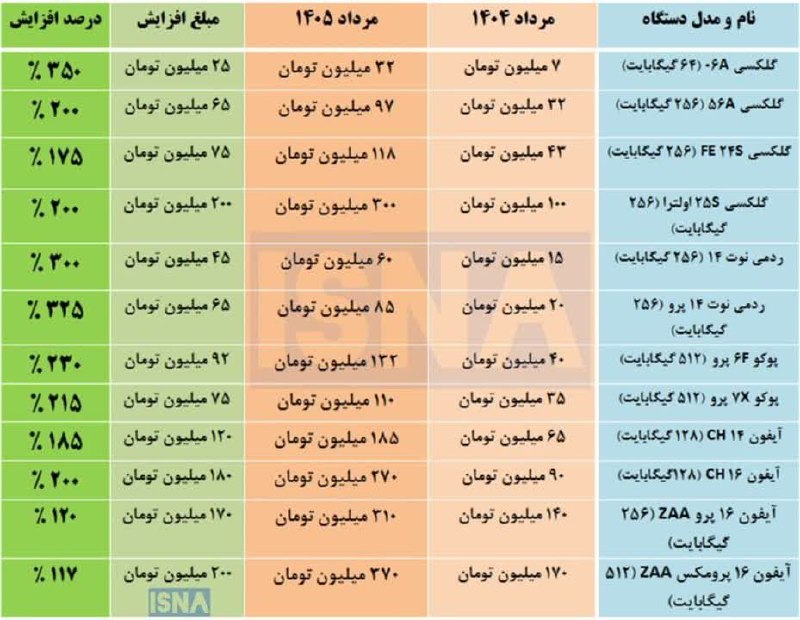 آخرین خبر لرستان: رشد ۴ برابری قیمت موبایل در یک سال؛ نارضایتی فروشندهها و خریدارها🔹افزایش قیمت تلفن همراه در یک سال گذشته، بازار موبایل