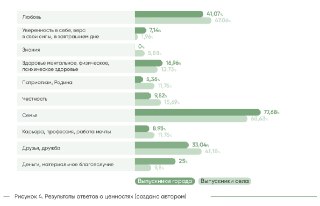 «Патриотизм», «служение Родине» совсем уходят из ценностей российской молодёжи. Это показал опрос студентов 1 курса педагогического направления подготовки «Вятский государственный университет» (доктор педагогических наук, профессор кафедры педагогики Вятск