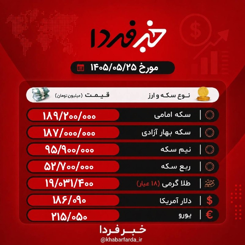 خبرفردا: 🔺 نرخ دلار، یورو، طلا و سکه امروز@khabarfarda_tv