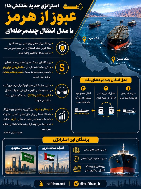 نفت ایران: ⭕ استراتژی جدید نفتکش‌ها؛ عبور از هرمز با مدل انتقال چندمرحله‌ایnaftiran.net@naftiran
