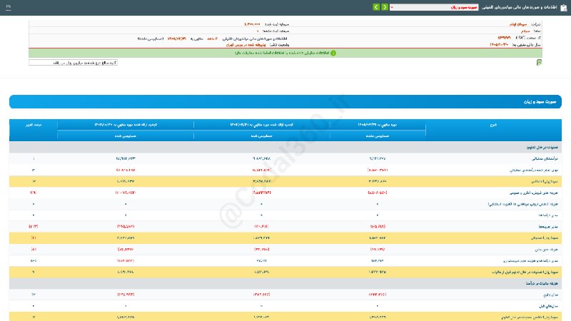 کدال۳۶۰: #سیلاماطلاعات و #صورت‌های_مالی_میاندوره‌ای تلفیقی #دوره_6_ماهه منتهی به 1405/04/31 (حسابرسی نشده) شرکت #سیمان_ایلام▪️ شر