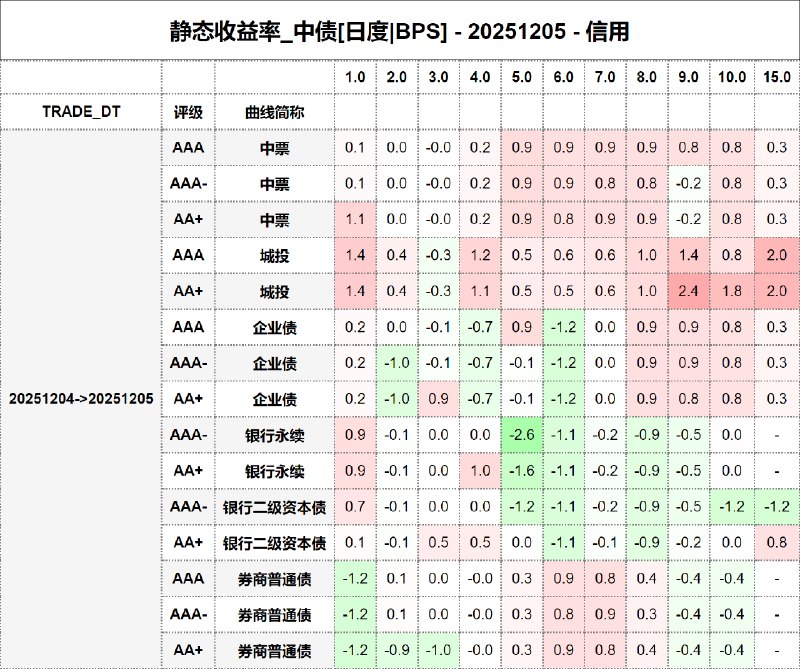 #静态收益率_中债 20251205