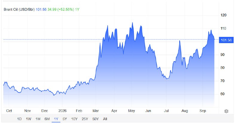 📸 The latest status of the Brent oil price; $101.56