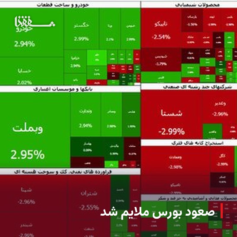 خبرگزاری بین المللی شفقنا: 🔴 صعود بورس ملایم شد⬅️ بازار سرمایه پس از ثبت رکورد تاریخی روز گذشته که روز شش میلیون و ۶۱ هزار واحد ایستاد، امروز با شی