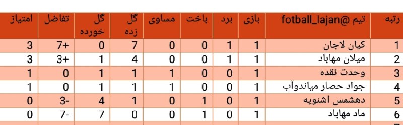 ورزش خانێ: 🏆جـدول ردە بندی مسابقات دستە یک جنوب استانگـــــروە ســـوم⚽️نتایج هفتە اولکــــــــیان لاجان7⃣ ماد مهـــــاباد0⃣میــــــ