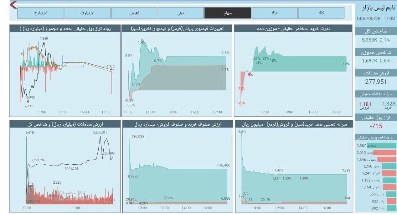 خلاصه بازار: #تایم_لپس_بازار