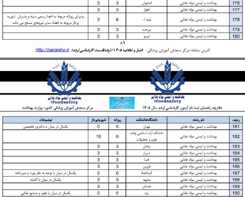 بهداشت و ایمنی مواد غذایی: ♨️ جدول ظرفیت پذیرش اولیه آزمون ارشد رشته #بهداشت_و_ایمنی_مواد_غذایی وزارت بهداشت در سال 1405🆔 @foodsafety