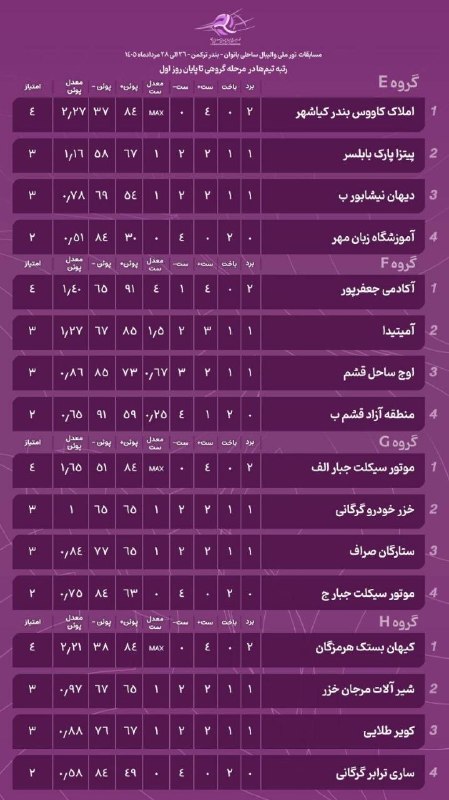 اخبار والیبال ایران ✔: 🔻تور ملی زنان بندرترکمن؛ نتایج روز نخست نخستین روز تور ملی والیبال ساحلی بندر ترکمن با برگزاری 28 دیدار پیگیری شد.تور مل