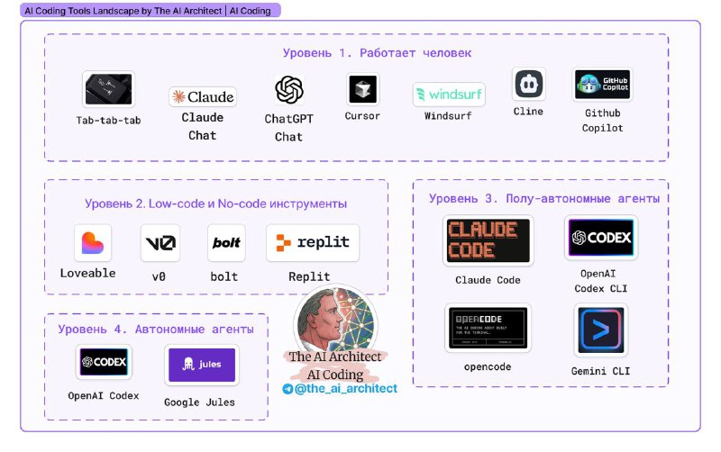 AI Coding Tools Landscape: от простого автокомплита до автономных агентовПост, который давно все так ждали. Обязательно попробуйте эти инструменты на выходных, если ещё неРынок AI-инструментов для разработки растет как на дрожжах. Cursor, Claude Code, Gemini CLI, Jules... Легко запутаться, что для чего нужно и с чего начать. Сегодня я разложу все по полочкам и нарисую карту этого нового мира, чтобы вы могли выбрать правильный инструмент для своей задачи и уровня подготовки.Все инструменты можно условно разделить на несколько уровней, от самых простых до самых продвинутых.Уровень 1: ПомощникиЭто самый простой и популярный способ вкатиться в AI-кодинг. Здесь человек остается главным, а AI выступает в роли умного помощника.◾️ Что это: Автодополнение кода (Tab-tab-tab), встроенный в IDE чат для вопросов и выполнения небольших задач (Cursor, Windsurf, Cline, Github Copilot).◾️ Как работает: Вы пишете код, а AI autocomplete предлагает варианты. Вы описываете задачу в чате, прикрепляете пару файлов, и агент вносит точечные правки.◾️ Для кого: Для всех. Входной порог минимальный, а буст к скорости ощутим сразу.Уровень 2: Генераторы прототипов (Low-code / No-code)Эти инструменты сфокусированы на быстрой генерации UI и лендингов. Отличный пример того, что можно назвать «вайб-кодингом» для старта.◾️ Что это: Lovable, v0, bolt, Replit.◾️ Как работает: Вы описываете словами или даже скидываете дизайн того, что хотите получить, а инструмент пишет готовый код страницы или компонента.◾️ Для кого: Идеально для быстрого создания прототипов, когда скорость важнее идеальной архитектуры. Результат можно выкинуть в мусорку или использовать как заготовку в агентах следующего уровня.Уровень 3: Полу-автономные агентыЗдесь начинается серьезная игра и осознанный AI Assisted Coding. Эти инструменты работают локально, чаще всего в терминале, и требуют от вас подготовки проекта.◾️ Что это: Claude Code, Gemini CLI, opencode.◾️ Как работает: Вы больше не просто просите «исправить баг». Вы готовите репозиторий: пишете документацию и правила для агента (тот самый AGENTS.MD), настраиваете тесты и линтеры для обратной связи. Агент получает задачу и работает в подготовленной среде.◾️ Для кого: Для тех, кто готов инвестировать время в настройку процессов. Здесь вы получаете гораздо больше контроля над контекстом и процессом генерации. Но и результат получается качественнее и работа с кодом лучше масштабируетсяУровень 4: Автономные агентыЭти агенты живут в облаке, они более самостоятельны и рассчитаны на длительную работу над сложными задачами.◾️ Что это: Google Jules, OpenAI Codex.◾️ Как работает: Вы детально описываете задачу, агент берет ее в работу, а вы через некоторое время получаете готовый pull request. Эти системы требуют максимально подготовленной инфраструктуры: исчерпывающая документация, полное покрытие тестами, четко описанные задачи.◾️ Для кого: Для хорошо выстроенных, «энтерпрайзных» проектов, где процессы важнее скорости сиюминутных правок. Это уже полноценная «фабрика кода», где вы выступаете в роли архитектора и ревьюера (или подключаете CodeAlive на эту роль).Как выбрать свой путь?Главный вывод прост: чем автономнее инструмент, тем больше от вас требуется подготовки и понимания процессов.1. Начинаете? Освойте любой Copilot или Cursor. Это даст мгновенный прирост продуктивности без изменения ваших привычек.2. Делаете MVP? Попробуйте low-code инструменты типа v0, чтобы быстро получить результат.3. Готовы к серьезной работе? Переходите на Claude Code или opencode. Инвестируйте время в написание правил и тестов.4. У вас большой проект с выстроенными процессами? Смотрите в сторону автономных агентов.Забавно, что вся эта эволюция заново открывает для нас то, что давно работало в сильных распределенных командах: хорошая документация, тесты и четкая постановка задач — ключ к успеху. Просто теперь вашим новым software engineer стал AI.Если было полезно, жмите 🔥+🔁!#ai_coding@the_ai_architect #ai_coding_tools@the_ai_architect✔️ The AI Architect Blog, подписывайтесь!