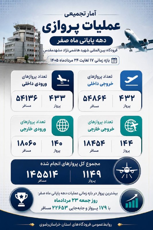اخبار هوانوردی مشهد: 🏴اینفوگرافی| آمار تجمیعی پروازهای ویژه زائران دهه پایانی ماه صفر📌از ۱۷ تا ۲۴ مردادماه✈️فرودگاه بین‌المللی شهید هاشمی‌نژا